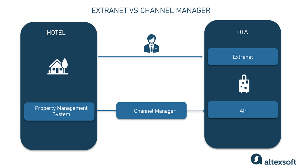 Extranet vs channel manager