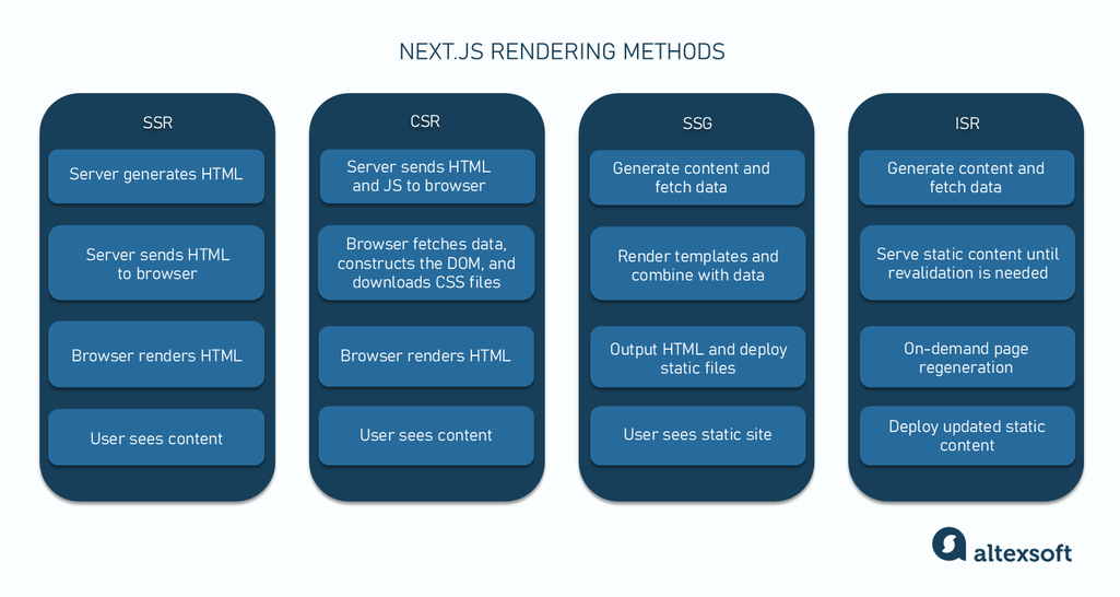 Next.js rendering methods