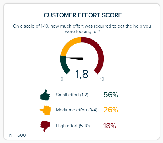 Sample CES calculation, source: datapine