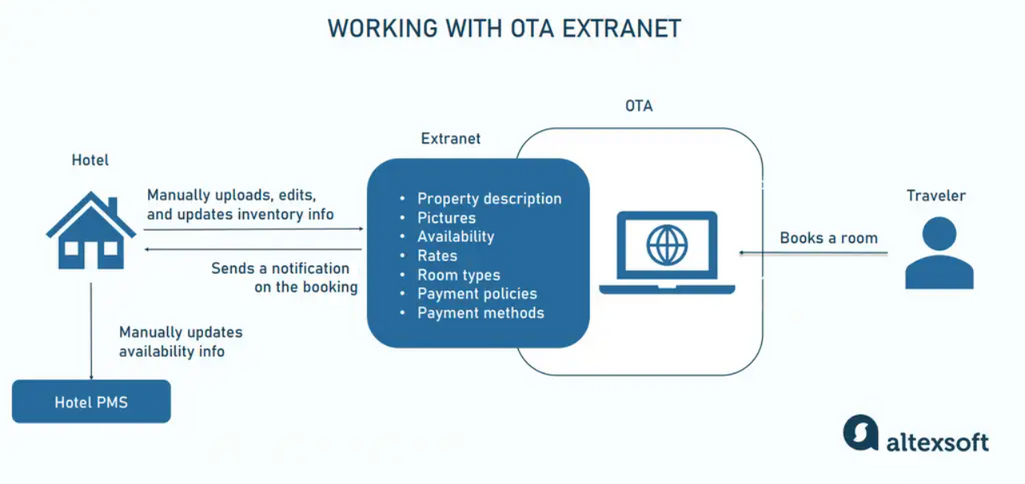 OTA extranet interactions