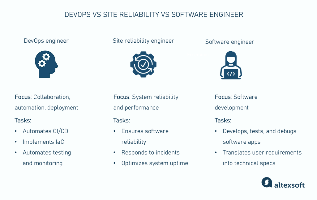 Differences between DevOps engineer, SRE, and software engineer