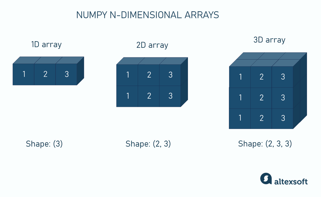 NumPy n-dimensional arrays