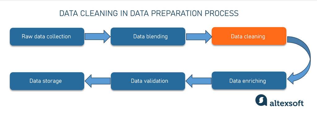 Data cleaning