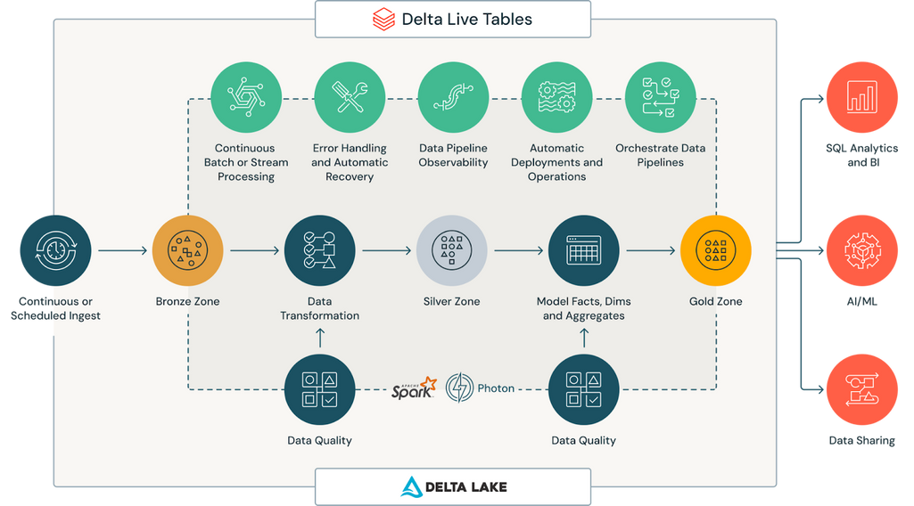 Delta Live Tables