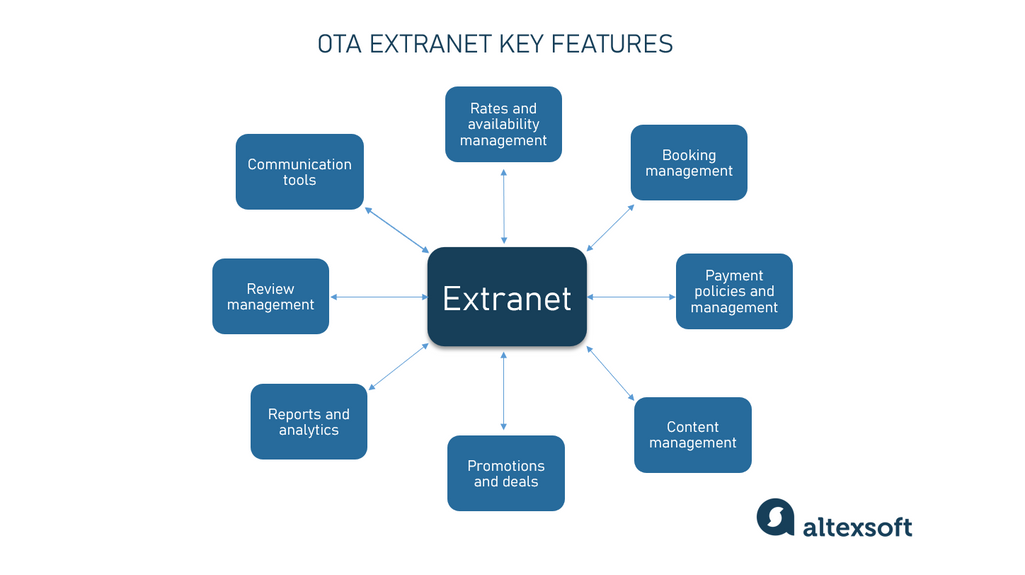 Extranet key features