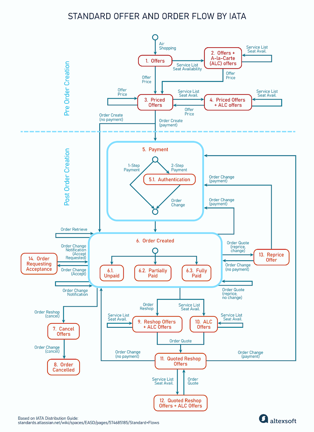 Standard Offer and Order flow by IATA