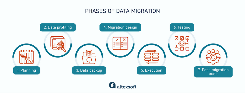 Key phases of the data migration process