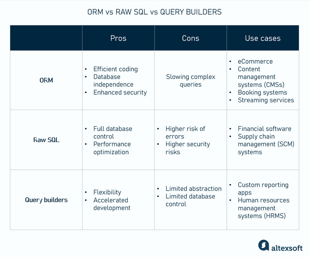 Object-Relational Mapping (ORM) Explained with Examples