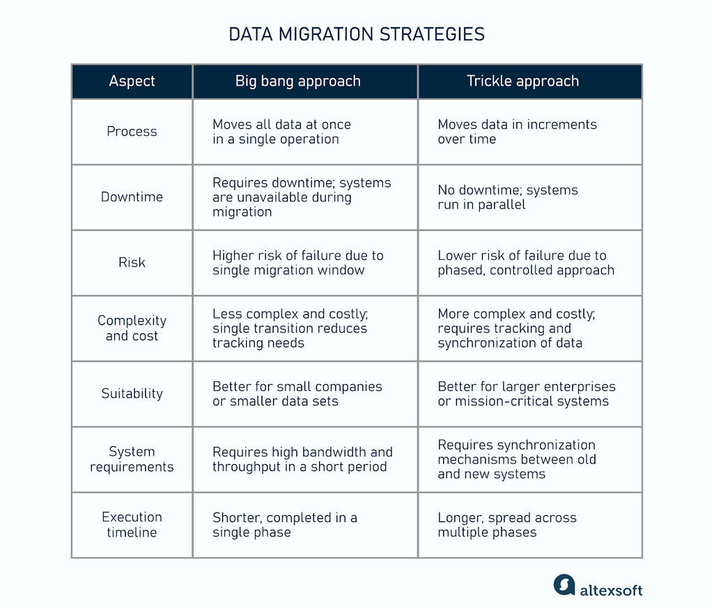 Data migration strategies