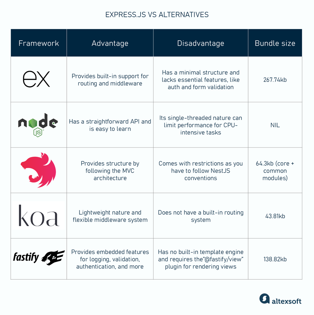 How Node.js, NestJS, Koa, and Fastify stack up against Express.js