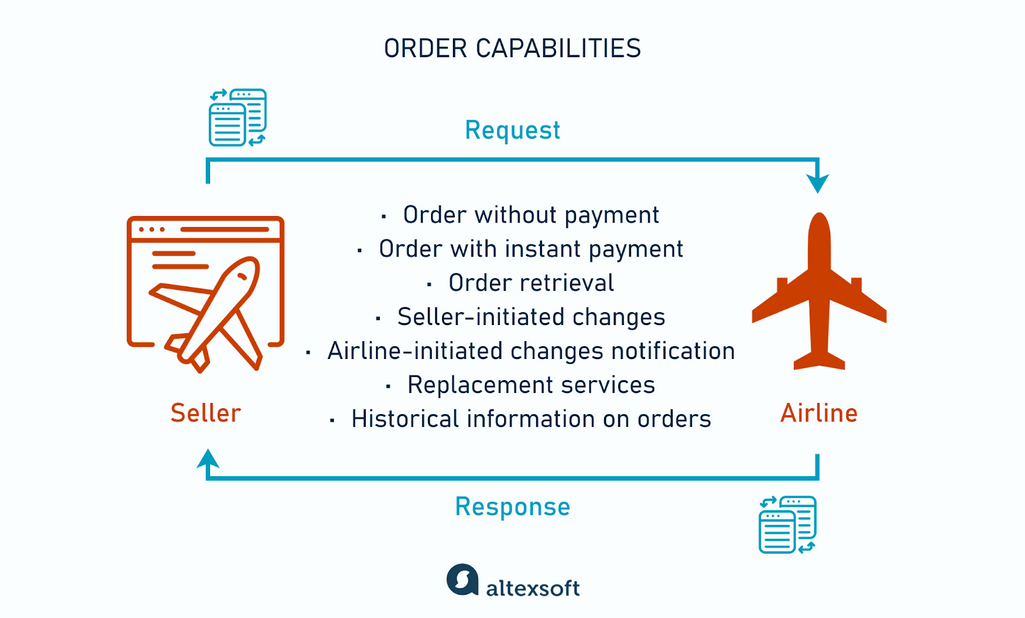 Order capabilities