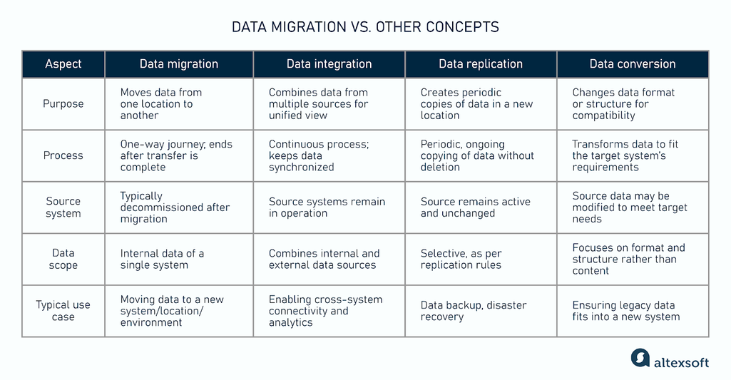 Data migration vs. other concepts