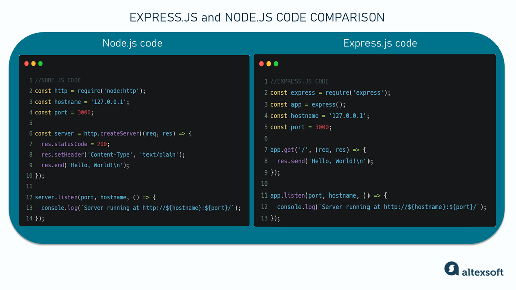 Express.js and Node.js code comparison