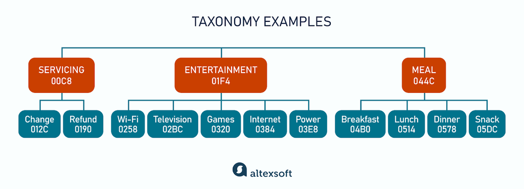 Examples of taxonomy for servicing, entertainment, and meals