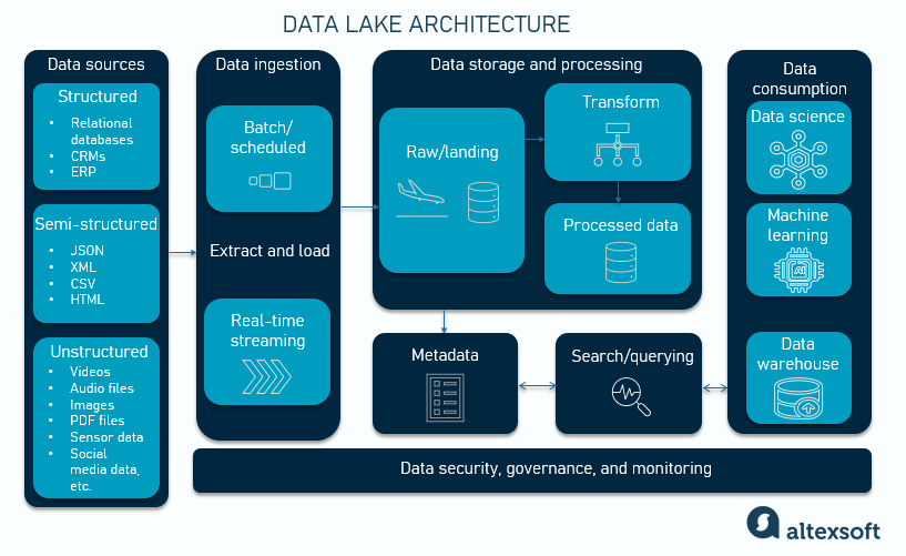 Database vs Data Warehouse vs Data Lake vs Lakehouse