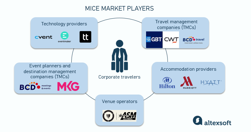 Key players in the MICE market