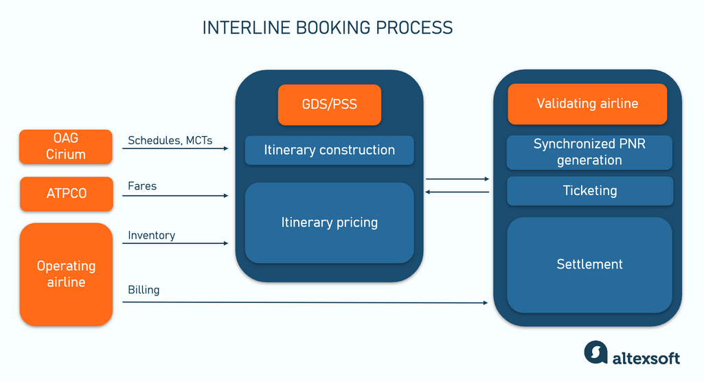 INTERLINE BOOKING PROCESS