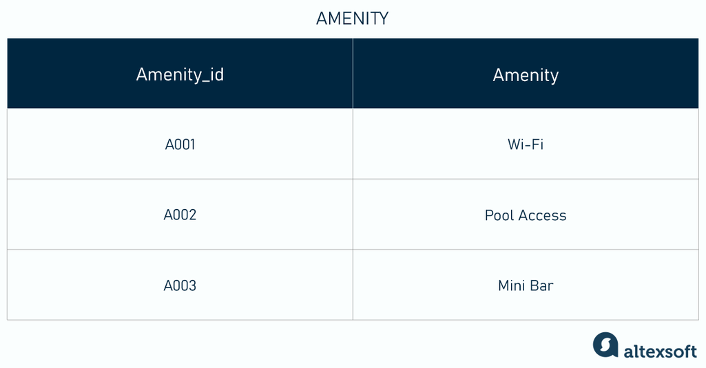 SQL table