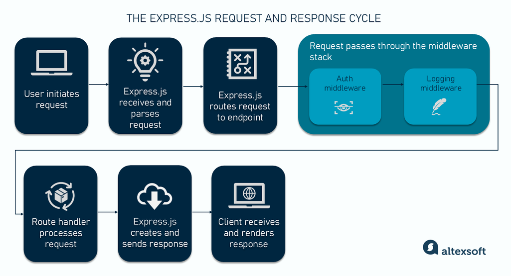 The Express.js request and response cycle