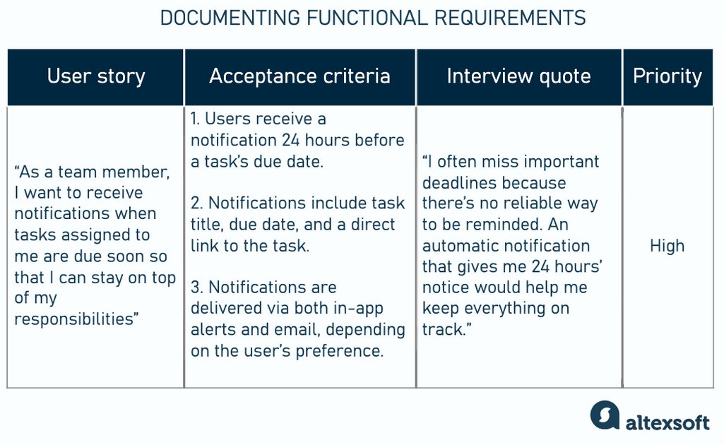 How functional requirements are typically documented
