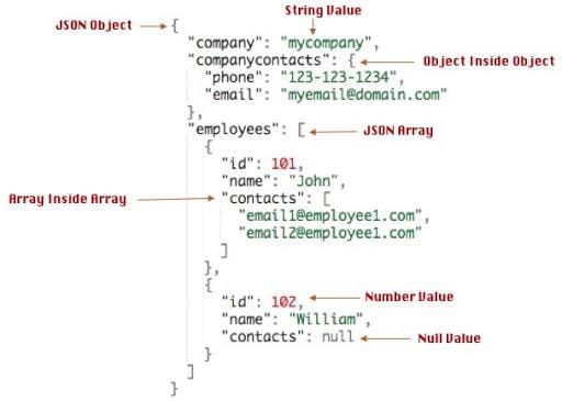 How data is organized in JSON