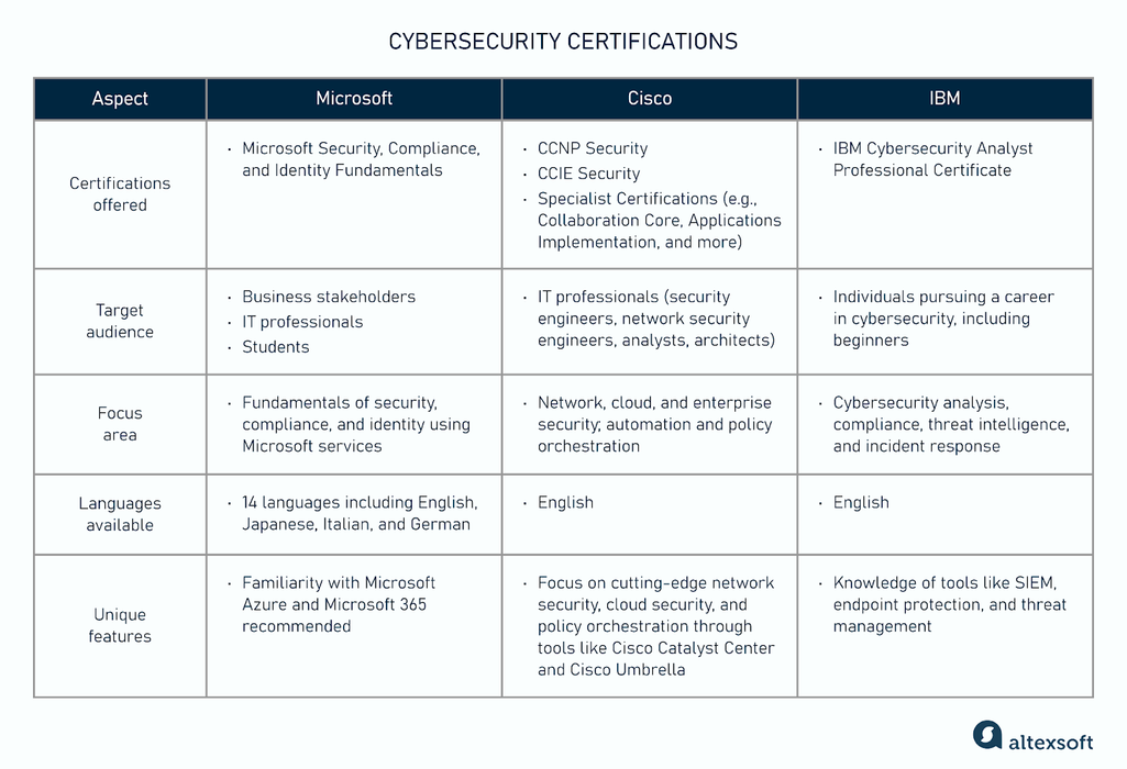 A general overview of security certifications by Microsoft, Cisco, and IBM