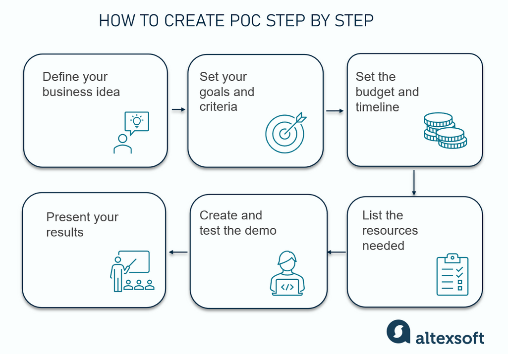 Steps to create a proof of concept