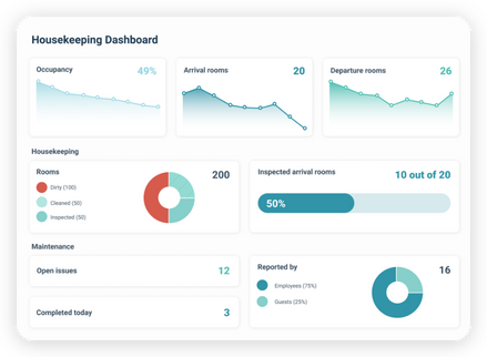 Housekeeping dashboard of containing a hotel’s analytics.