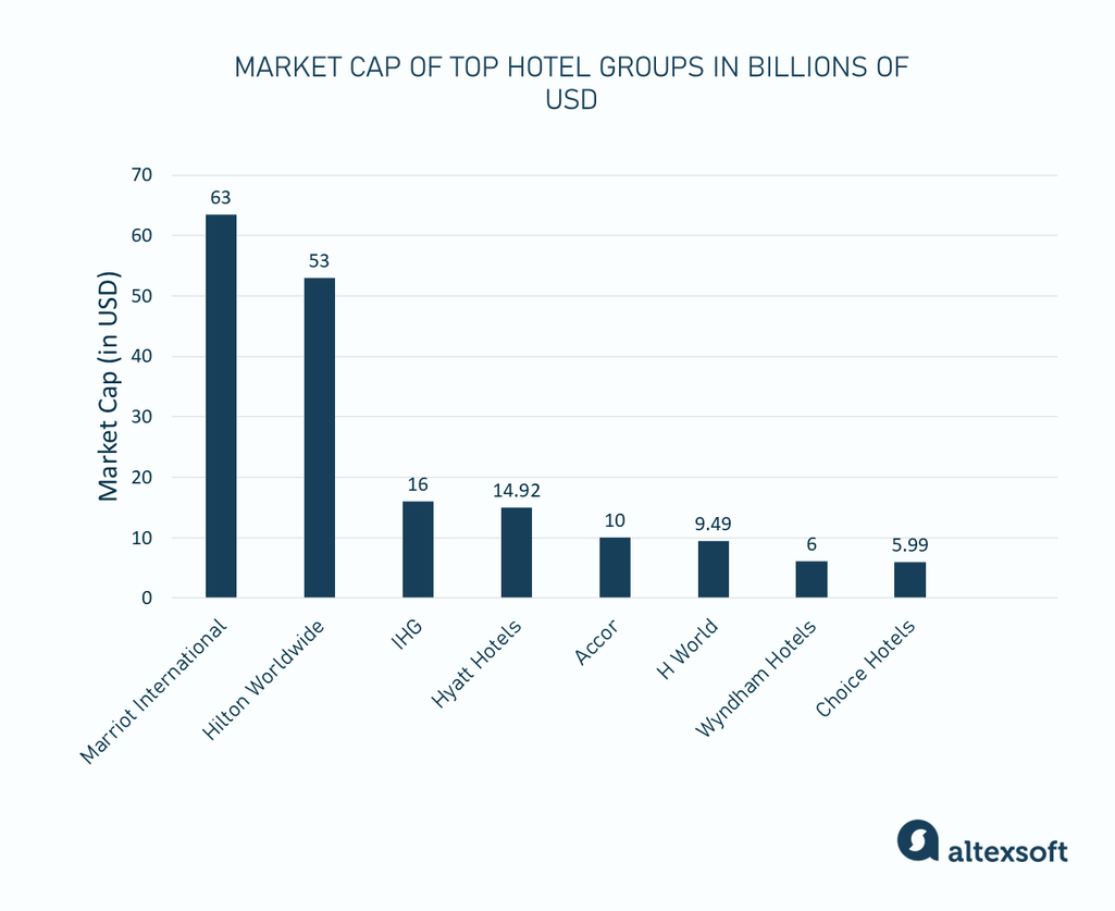 Market cap of top hotel groups in billions of USD