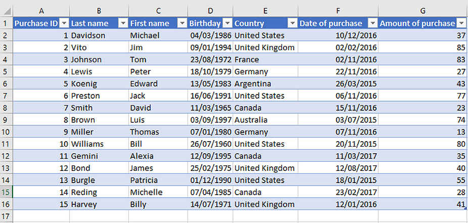 The typical structured data example: Excel spreadsheet that contains information about customers and purchases.