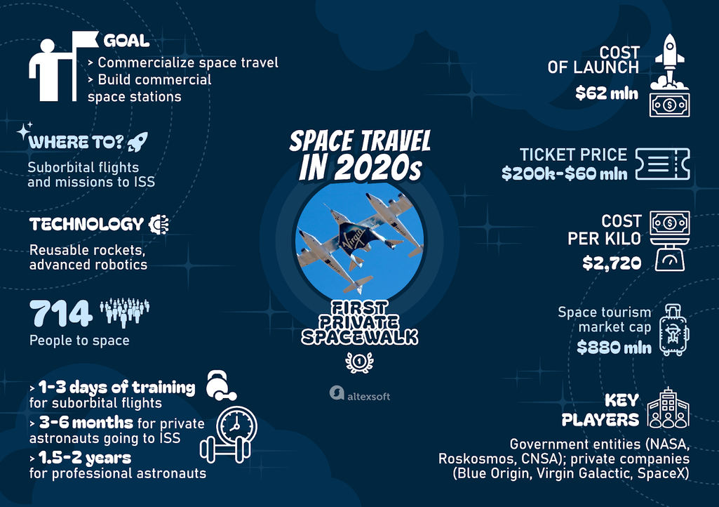 space travel in 2020s