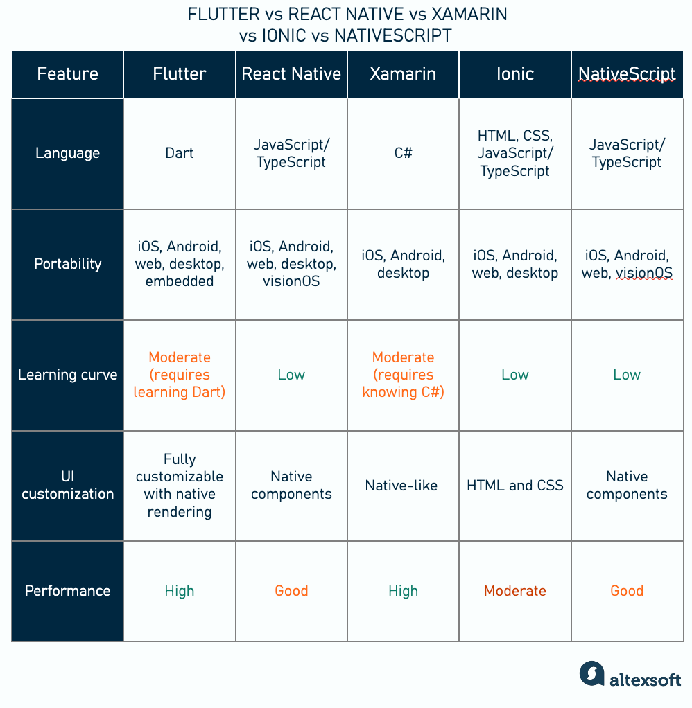 Comparing main cross-platform development tools