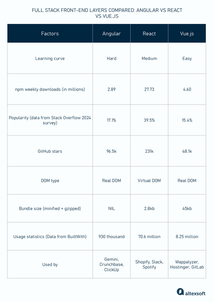 Full stack front-end layers compared: Angular vs React vs Vue.js