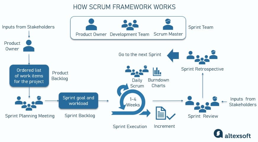 scrum framework