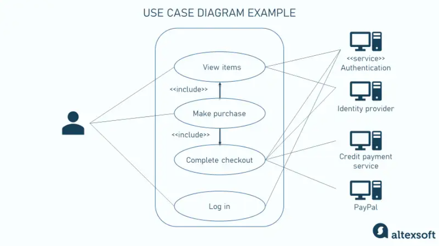 Use case diagram