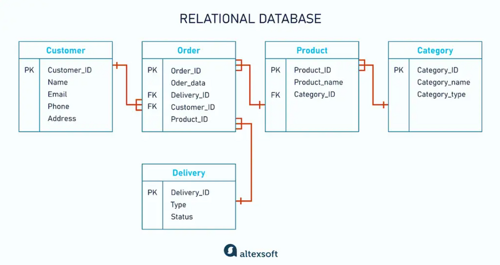 relational database is perfect for structured data