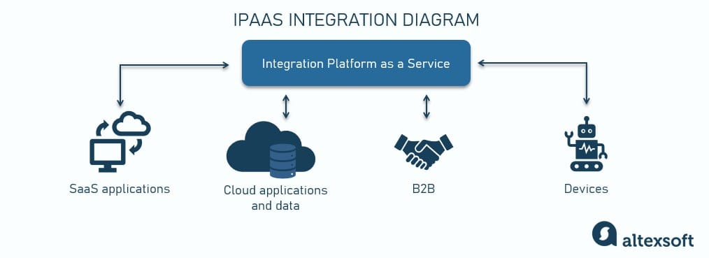 ipaas integration diagram