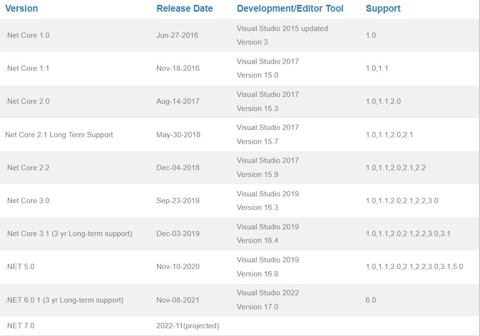 .NET Core versions and support