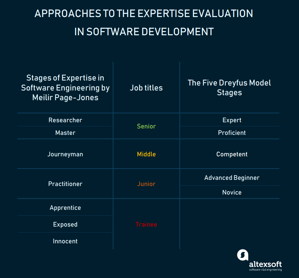 Approaches to expertise evaluation compared