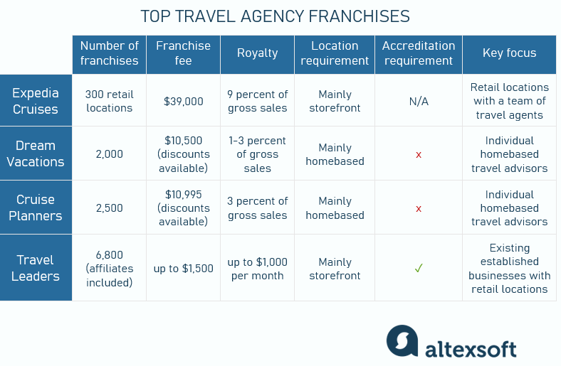 Top travel agency franchises