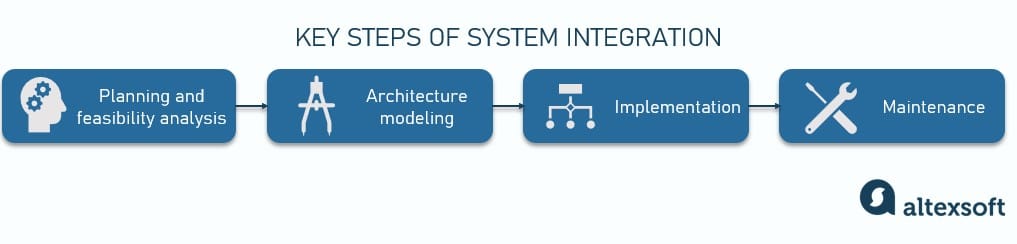 system integration steps