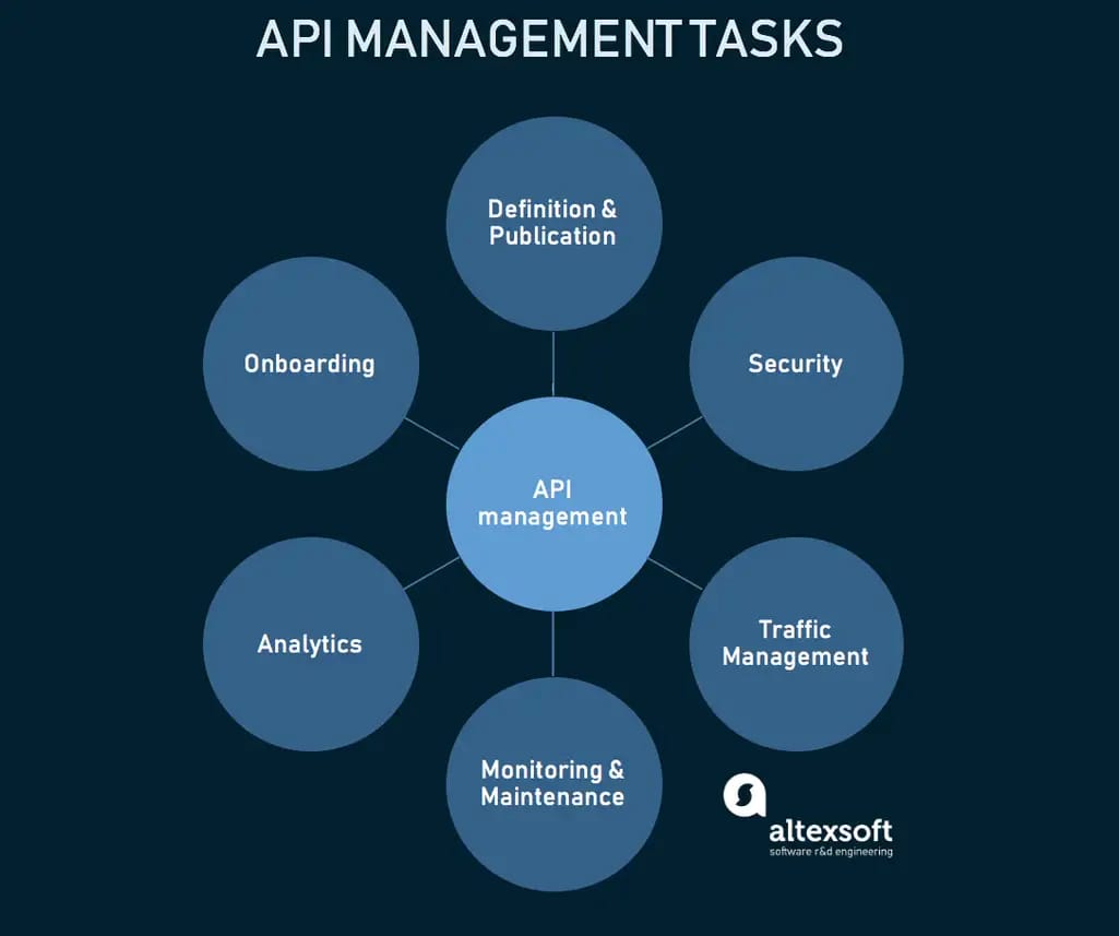 API management tasks