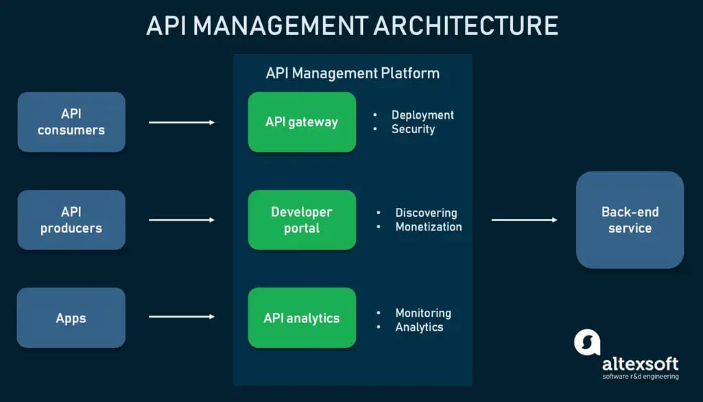 API management architecture