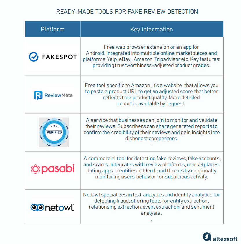 Tools for fake review detection