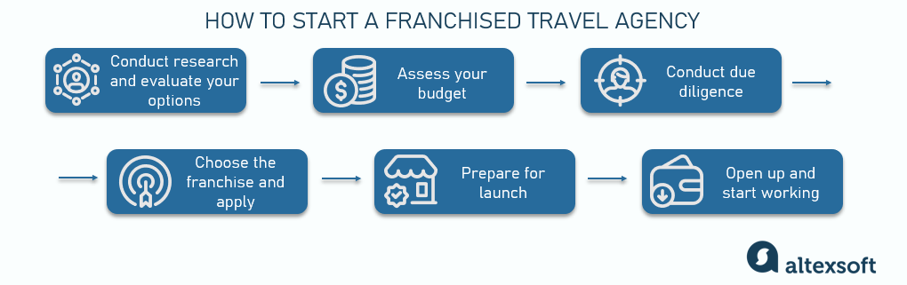 Steps of starting a travel agency franchising business