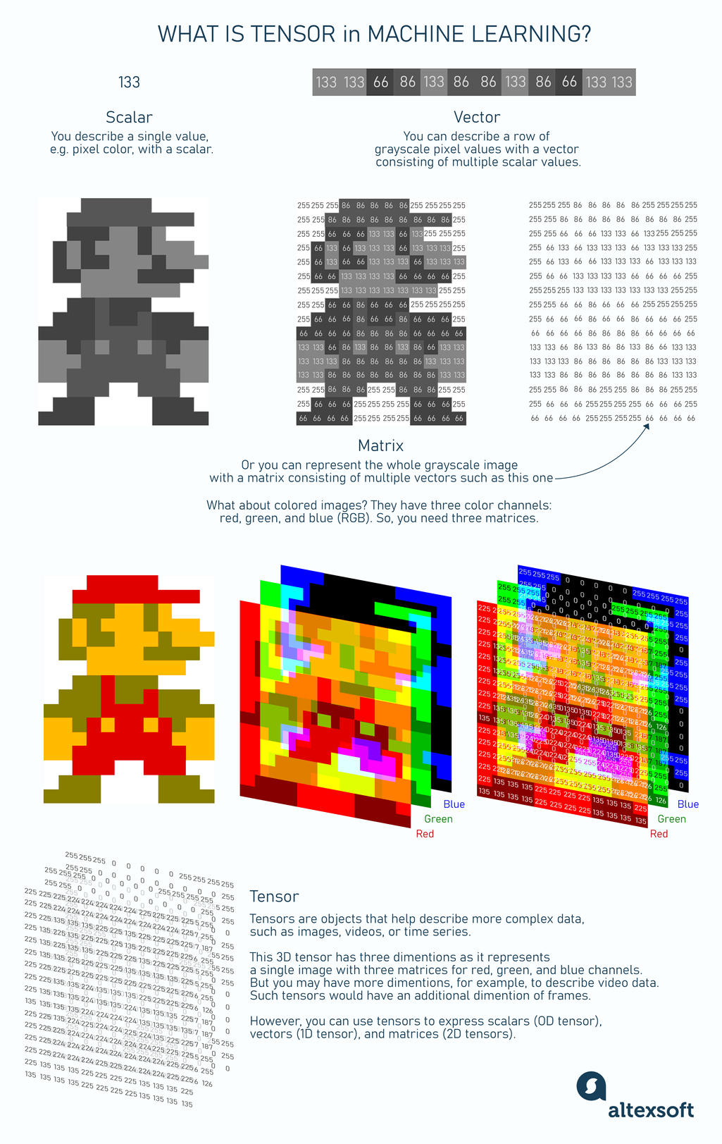 What is a tensor in machine learning?