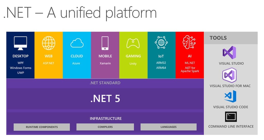 the .NET platform