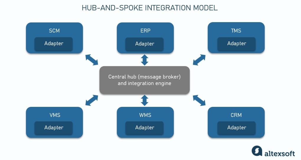 hub and spoke integration model