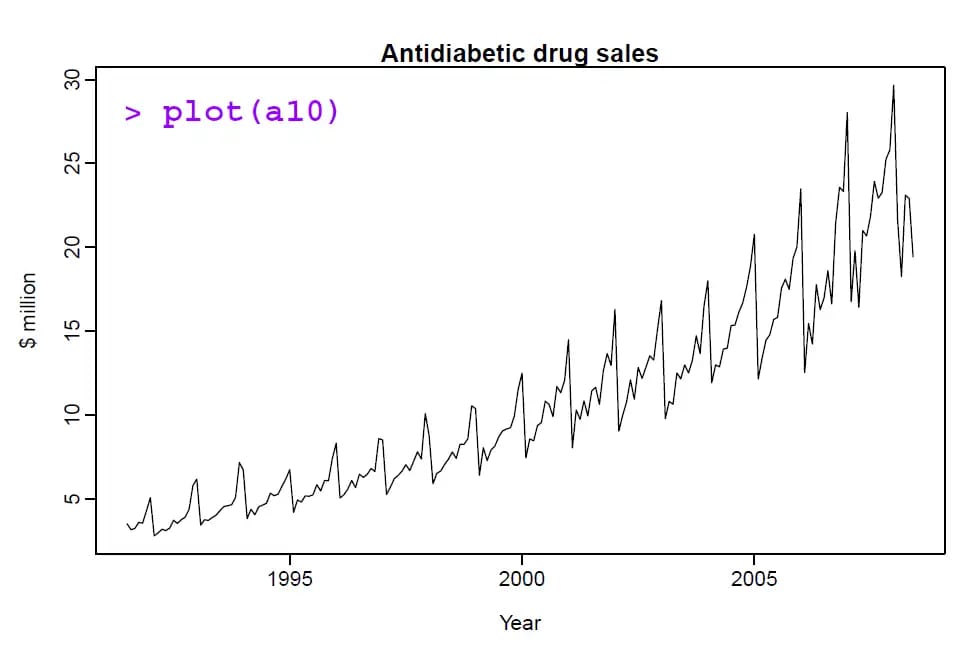 Trends in antidiabetic drug sales