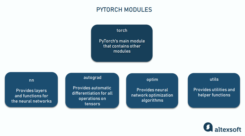 PyTorch modules